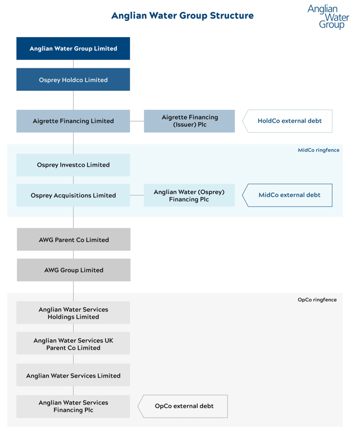 Anglian-water-group-structure.png